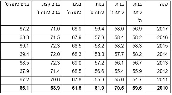 טבלה מספר 2 מציגה את אחוזי הבנות והבנים ב-HFZ  במדינת קליפורניה בארה"ב לאורך מספר שנים במבחנים לסבולת אווירנית.